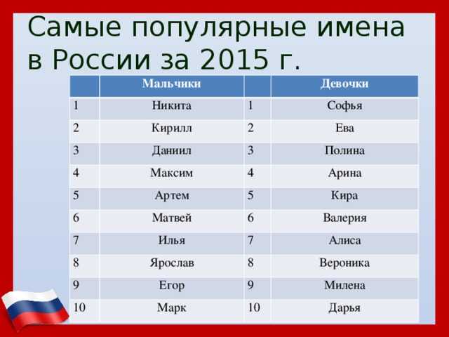 Самое популярное имя в россии: статистика по годам :: syl.ru