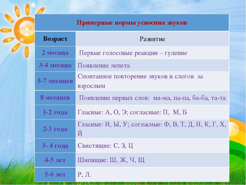 С какого года ребенок начинает говорить. Какие звуки произвоосит ребёнок в речевом развитии. Нормы звуков по возрастам у детей. Нормы развития речи у детей. Звуковое развитие по возрасту.