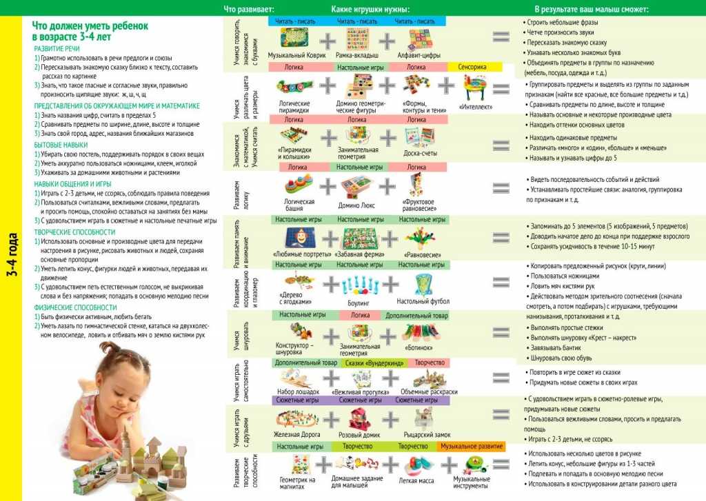 Развитие ребенка в возрасте 3 лет: таблица развития, нормы развития