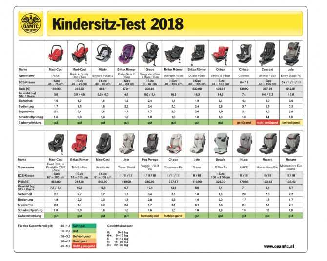 Рейтинг автокресел за 2021 год по краш-тестам: лучшие безопасные, легкие автомобильные кресла 0, 1, 2, 3 группы для детей от 9 до 36 кг