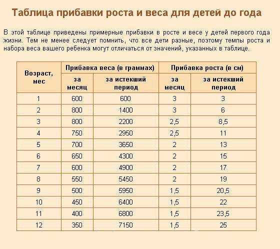 Сколько см вырастает. Таблица прибавки в весе и росте до года по месяцам таблица. Нормы прибавки веса у детей до 1 года. Таблицы прибавки веса детей до года. Прибавка в весе в 1 месяц новорожденного прибавка.