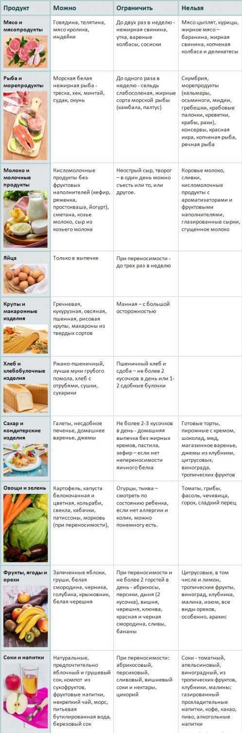Список продуктов при грудном вскармливании: продукты, разрешенные при гв | nutrilak
