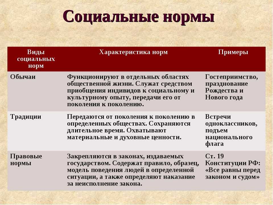 Какие термины относятся к понятию социальные нормы. Три вида социальных норм. Социальные нормы и их разновидности. Перечислите виды социальных норм. Сооциальные норма виды.