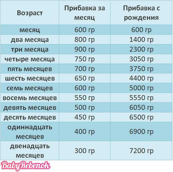 Сколько съедает грудничок в 1 месяц ~ детская городская поликлиника №1 г. магнитогорска
