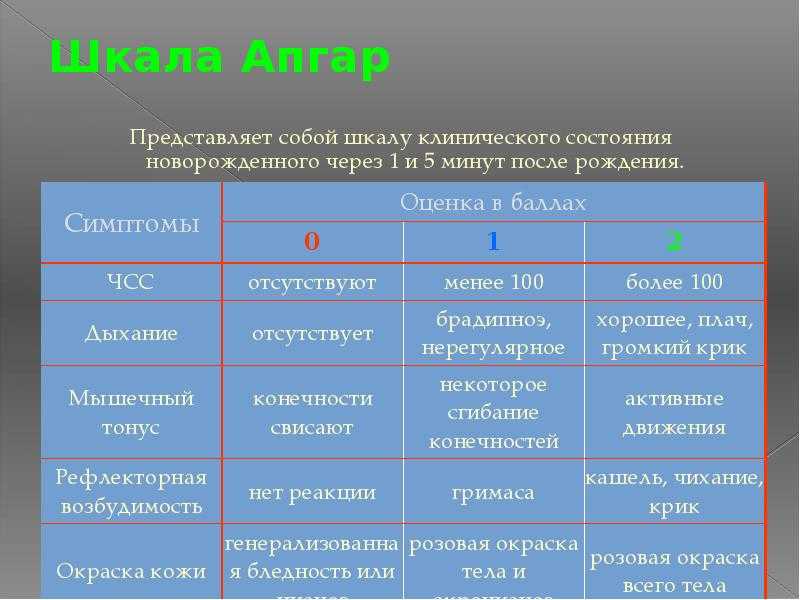 Баллы по шкале апгар. Шкала Апгар оценка асфиксии новорожденных. Шкала оценки асфиксии новорожденных. Оценка степени тяжести по шкале Апгар. Оценка асфиксии по шкале Апгар.