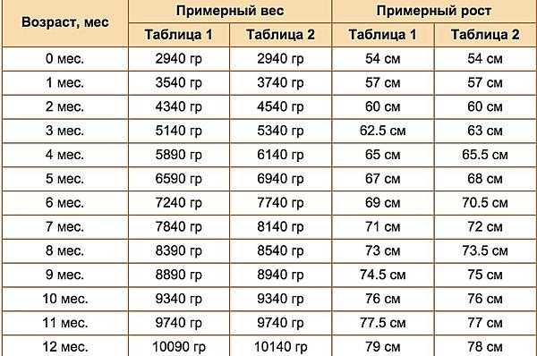 Через сколько лет месяцев. Рост новорожденного ребенка норма таблица при рождении. Вес новорожденного ребенка норма таблица. Показатели нормы веса ребенка при рождении. Вес новорожденного ребенка при рождении норма.