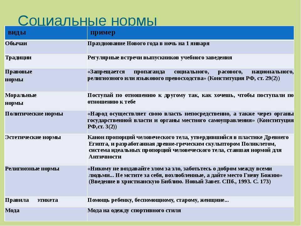 Норма вид деятельности. Правовые социальные нормы примеры. Социальные нормы примеры Обществознание. Виды норм и примеры. Разновидности социальных норм с примерами.