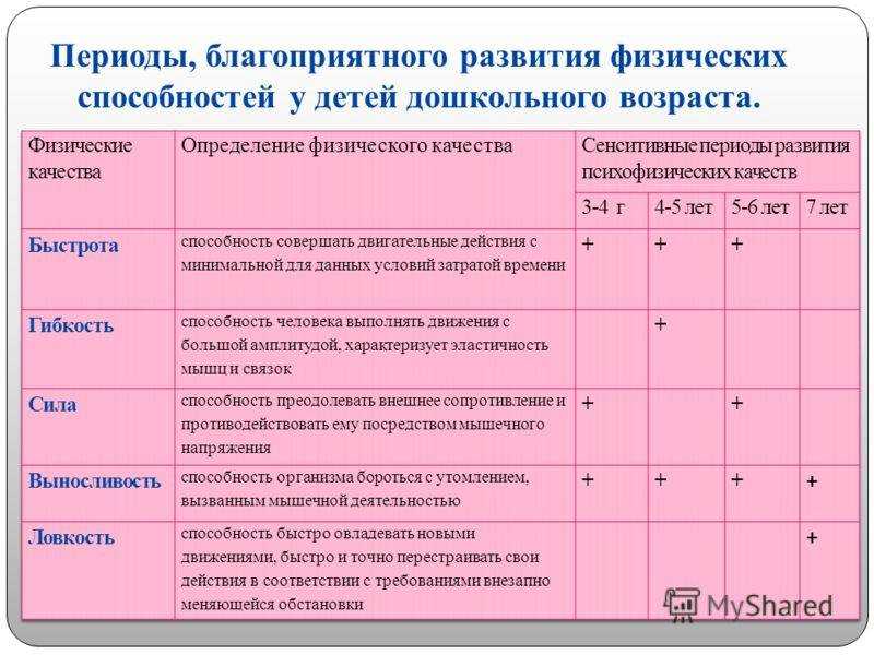 Условие для благоприятного развития ребенка. Развитие физических качеств таблица. Физическое развитие дошкольников таблица. Особенности развития детей таблица. Этапы физического развития ребенка.