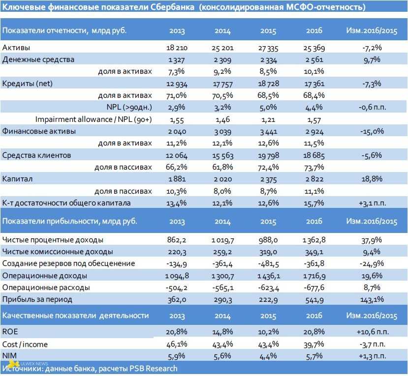 Сравнение финансовых показателей ооо 'аква-няня' с отраслевыми данными