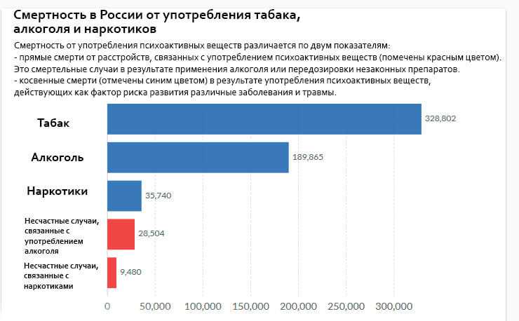 статистика смертей от наркотиков по россии