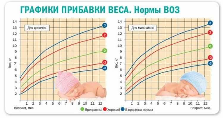 Нормы набора веса для новорожденного