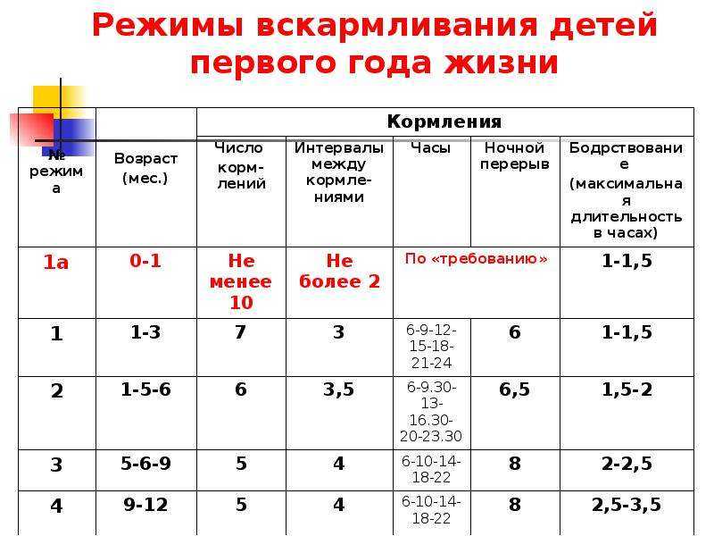 Какой промежуток времени должен быть. Режим кормления ребенка в 3 месяца на искусственном вскармливании. График кормления новорожденного смесью по часам в 1. График кормления новорожденного в 1 месяц. Режим кормления в 2 месяца на искусственном вскармливании.