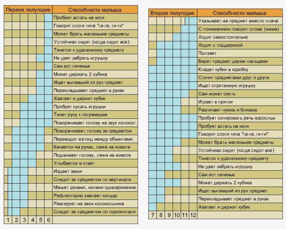 Календарь - таблицы психомоторного развития ребенка первого года жизни
